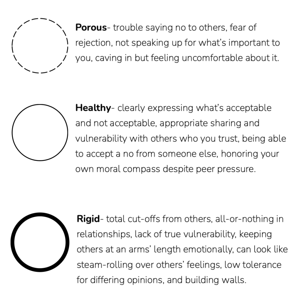 Porous, healthy, and rigid boundary types. 

Porous- trouble saying no to others, fear of rejection, not speaking up for what's important to you, caving in but feeling uncomfortable about it

Healthy-clearly expressing what's acceptable and not acceptable, appropriate sharing and vulnerability with others who you trust, being able to accept a no from someone else, honoring you own moral compass despite peer pressure

Rigid- total cut-off from others, all-or-nothing in relationships, lack of true vulnerability, keeping others at an arms' length emotionally, can look like steam-rolling over others' feelings, low tolerance for differing opinions, and building walls